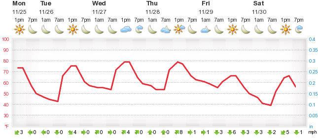 Detailed 5 day forecast